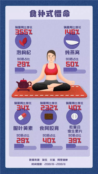 淘寶發(fā)布《90后惜命指南》，肥胖和體力不支，需要養(yǎng)生