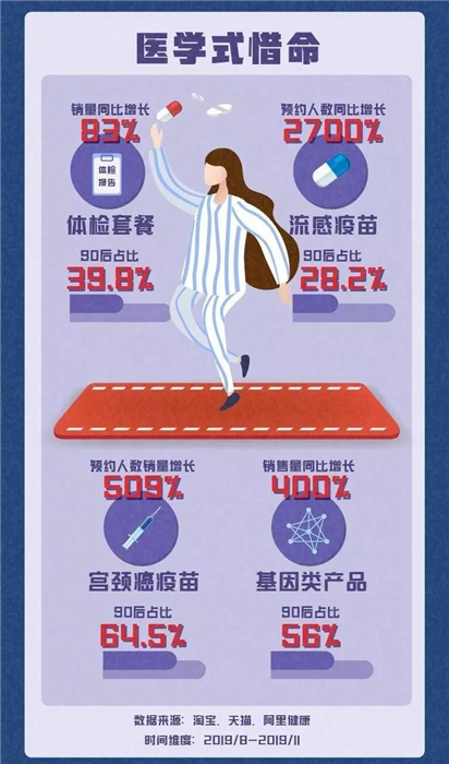淘寶發(fā)布《90后惜命指南》，肥胖和體力不支，需要養(yǎng)生